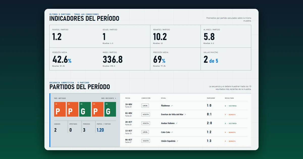 Panel de indicadores del período con puntos, goles, remates, posesión y precisión por partido frente a los rivales, y la secuencia de los últimos cinco partidos con su marcador
